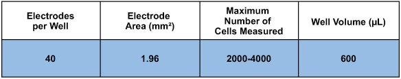 ECIS 8 well chamber with 40 circular electrodes (1.96 sqr.mm ) PET substrate