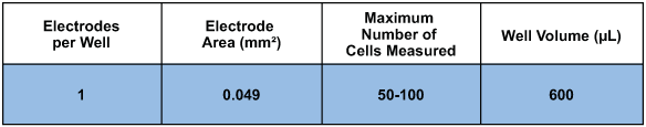 ECIS 8 well chamber with single circular electrode (0.049 sqr.mm ) per well. Lexan substrate