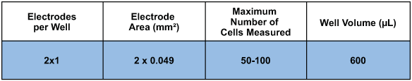 ECIS 8 well chamber with 2 independent (0.049 sqr.mm ) electrodes per well. (4 wells addressable at a time) PET substrate